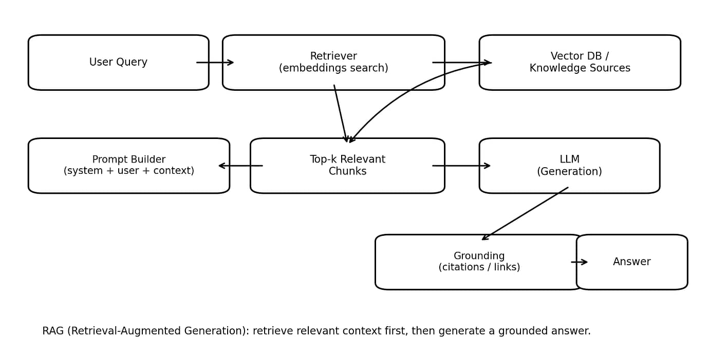 Rag Architecture Diagram 2025 (Retriever + Vector Db + Llm) Retrieval-Augmented Generation (RAG) architecture flow: user query → retriever → vector database → top-k chunks → prompt builder → LLM → grounding → answer