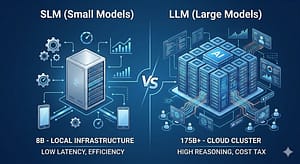 SLMs vs LLMs conceptual comparison showing local 8B infrastructure versus 175B cloud clusters