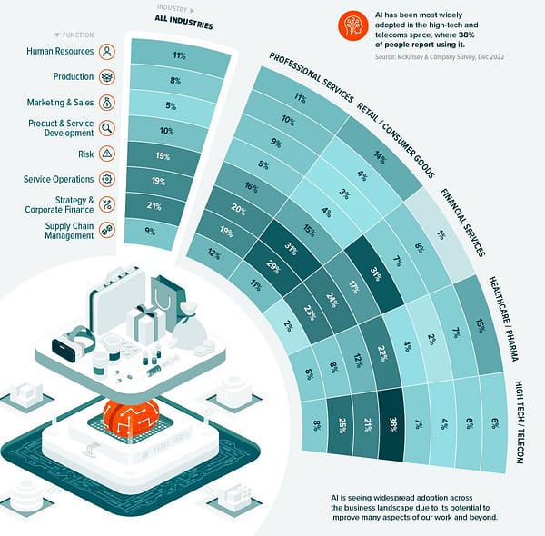 Small-Sized &Amp; Edge-Deployable Llms 4 Chart showing edge AI usage across sectors