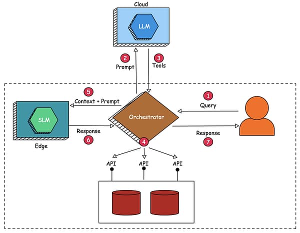 Small-Sized &Amp; Edge-Deployable Llms 3 Diagram showing small LLMs running on edge devices