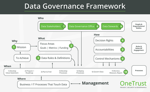 Data Governance &Amp; Security 3 Diagram showing data governance framework and its components