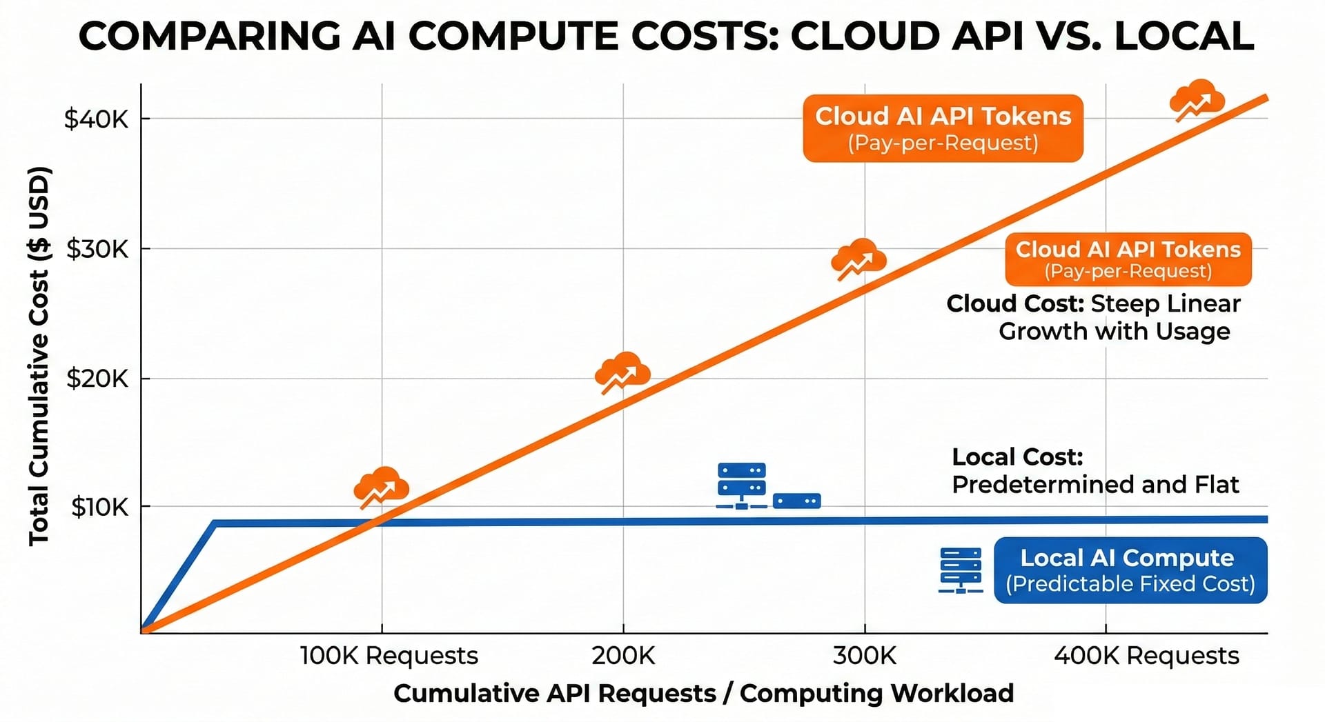 Cost Comparison Chart SLMs vs LLMs cost comparison chart showing token pricing