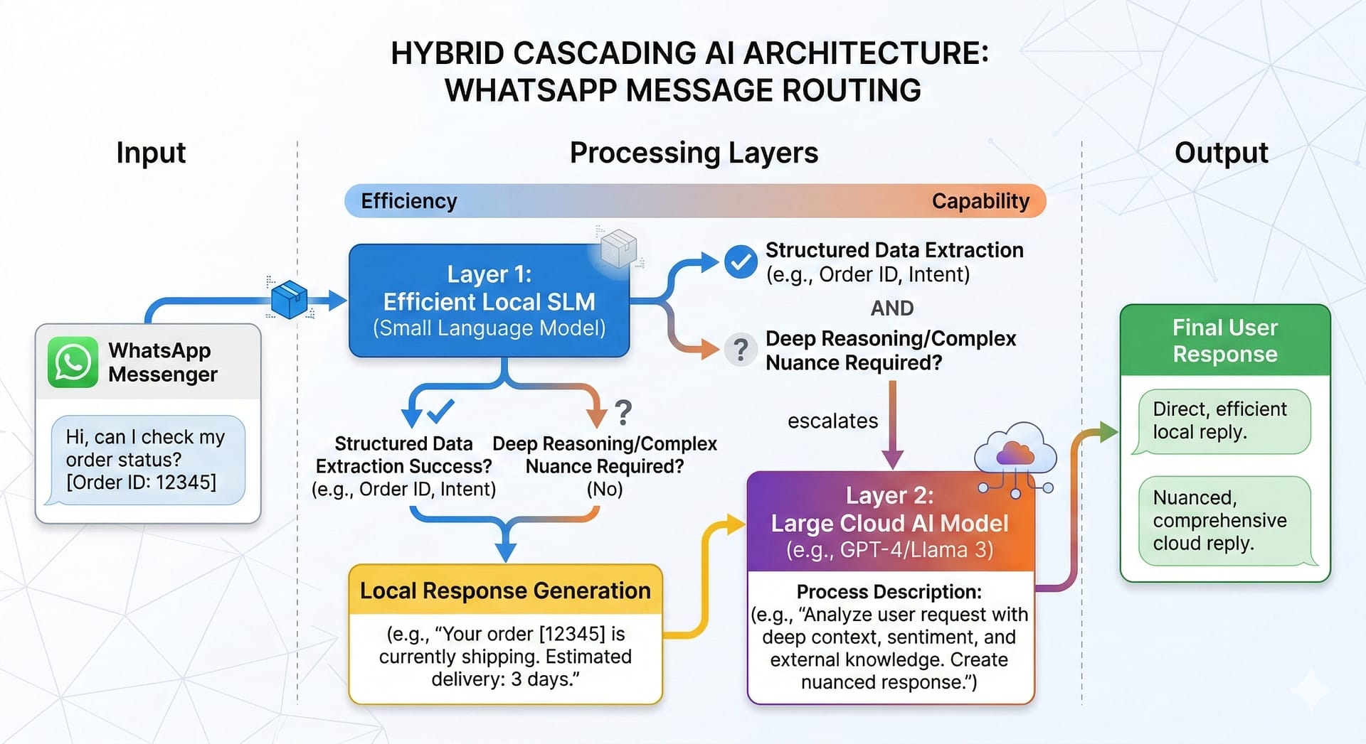 Local Deployment Architecture SLMs vs LLMs local architecture deployment map