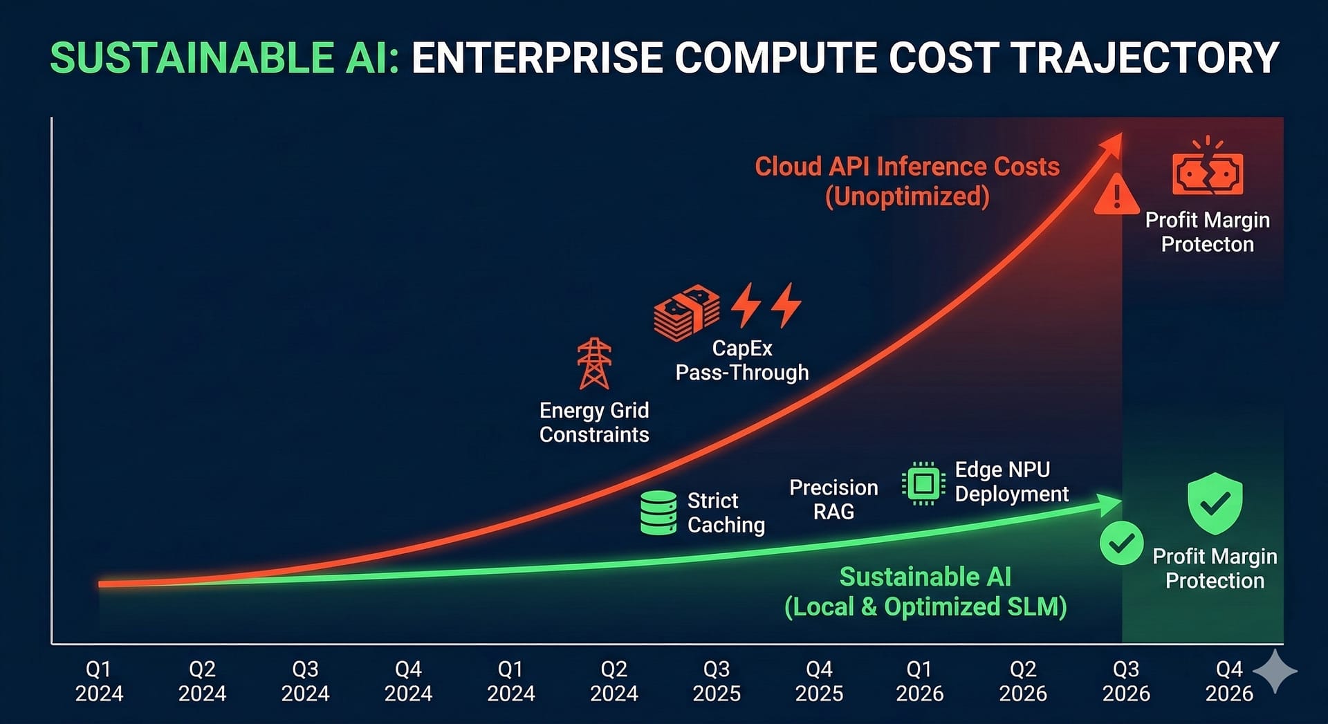 Ai Compute Cost Chart Sustainable AI financial chart showing rising cloud compute costs vs local edge deployment
